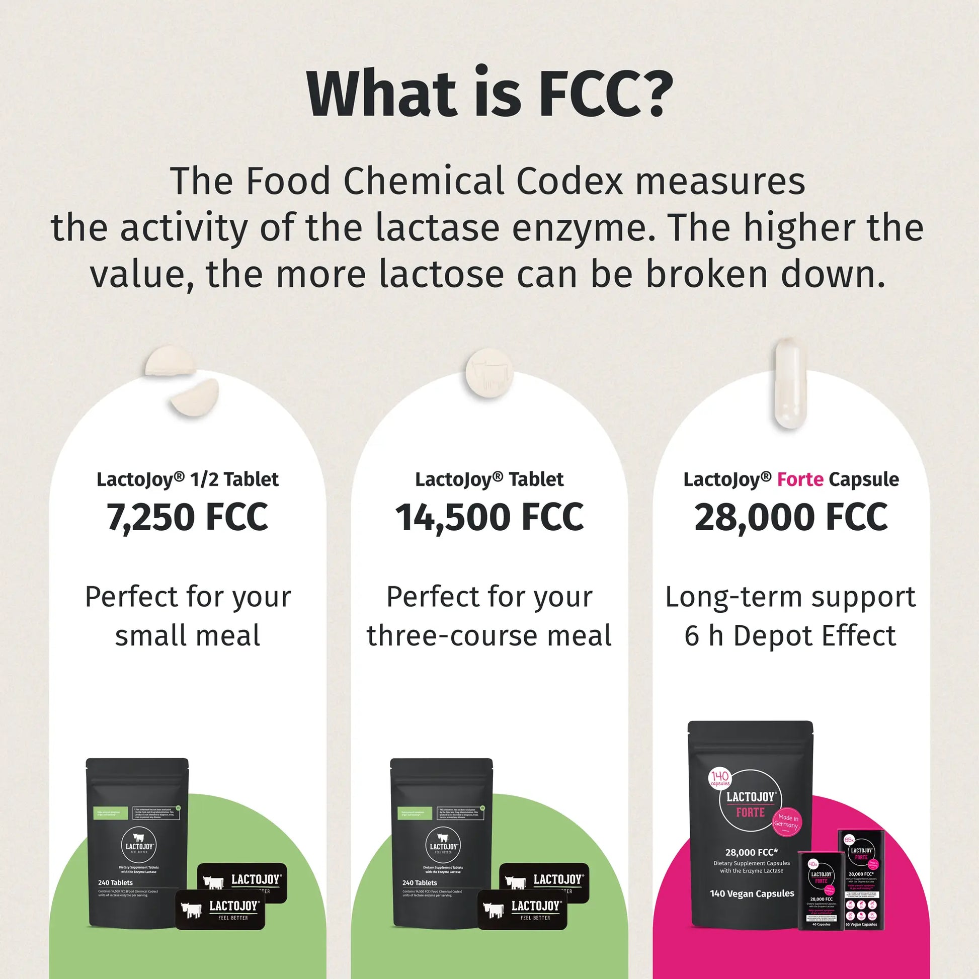 LactoJoy Forte - What is FCC?